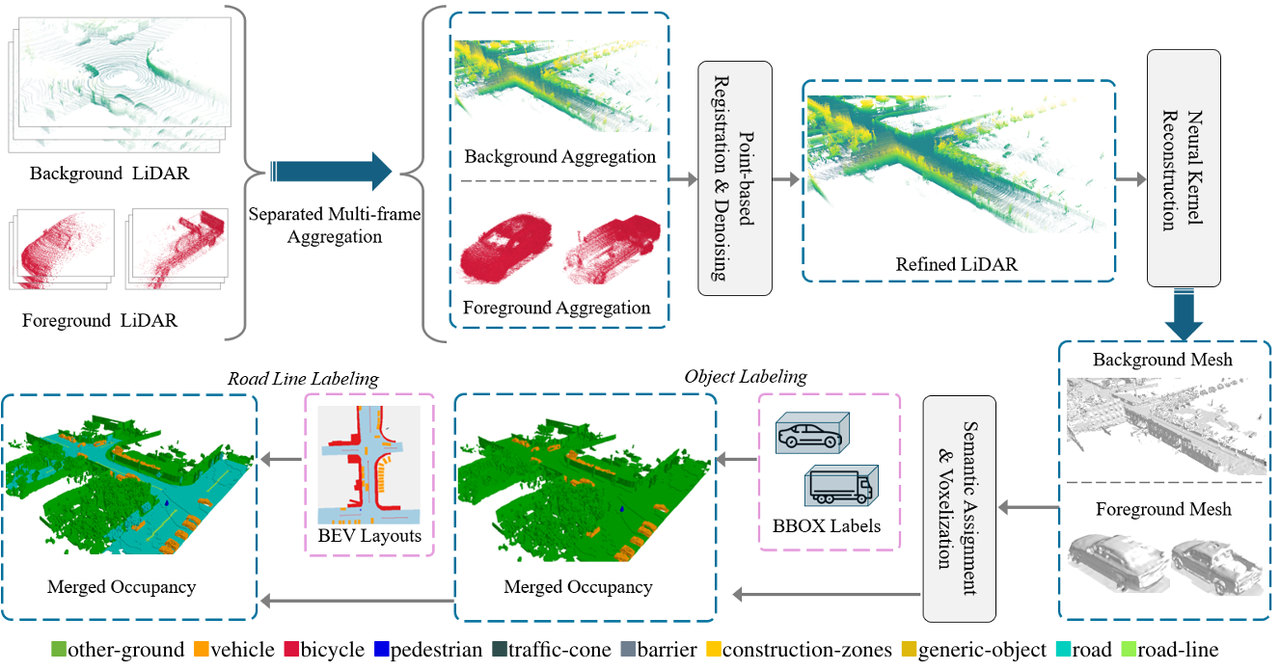 Dense reconstruction and labeling pipeline